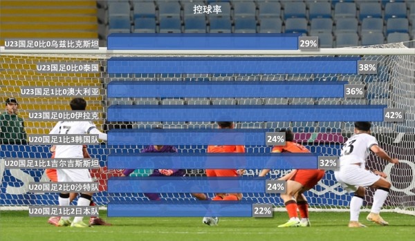 [推荐]不到30%的控球率背后，安东尼奥教会U23国足怎么去防守(图7)