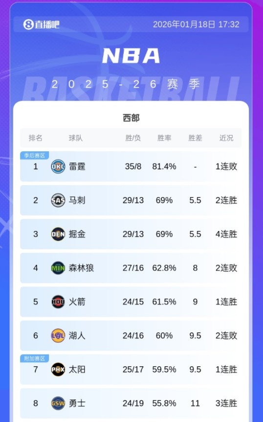 [勇士]决定命运？勇士距离第4仅3个胜场 2月8日前2战森林狼1战太阳&湖人(图2)