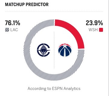 [快船]能否拿到六连胜？ESPN明日胜率预测：快船高达76.1% 奇才23.9%(图2)