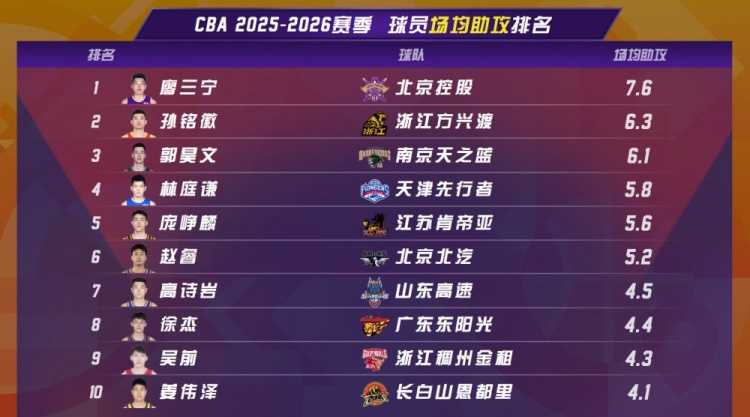 【体育报道】CBA联赛第16轮：广西双后卫齐爆发 廖三宁绝杀 庞峥麟连续2场两双(图2)