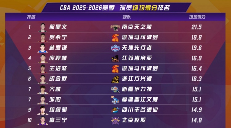 【体育报道】CBA联赛第16轮：广西双后卫齐爆发 廖三宁绝杀 庞峥麟连续2场两双(图3)