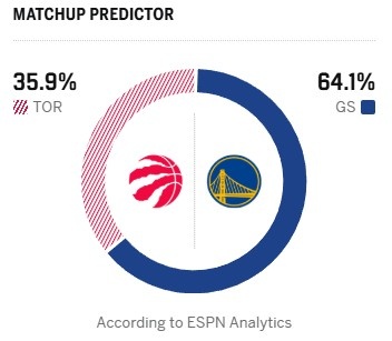 [有趣体育]背靠背+巴特勒受伤！ESPN明日胜率预测：勇士64.1% 猛龙仅为35.9%(图2)