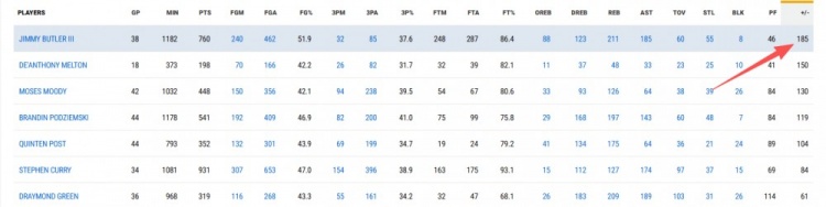 【精彩资讯】影响太大！巴特勒本赛季至今正负值为+185 高居队内第一(图2)