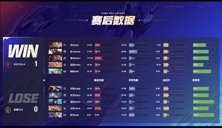 🎮长沙滔搏利剑出鞘！一路长虹横扫无锡TCG！ TES.A 3-1 TCG