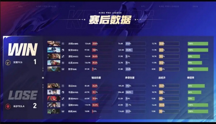 🎮长沙滔搏利剑出鞘！一路长虹横扫无锡TCG！ TES.A 3-1 TCG