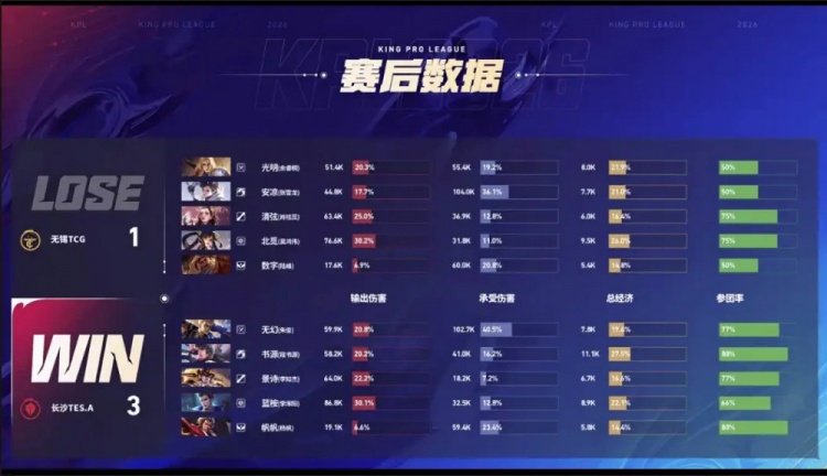🎮长沙滔搏利剑出鞘！一路长虹横扫无锡TCG！ TES.A 3-1 TCG