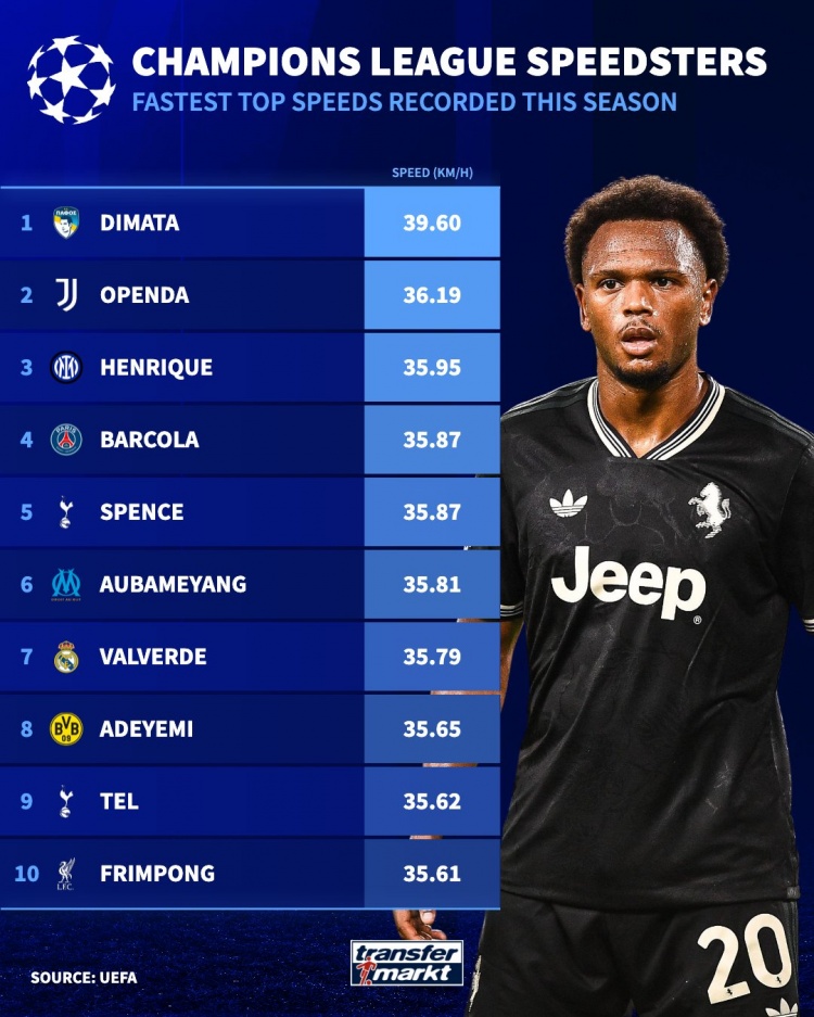 本赛季欧冠最快速度排名：奥蓬达36.19KM/H第二，弗林蓬进前10