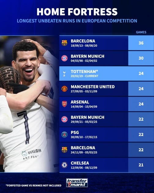 欧战主场连续不败场次排行：巴萨36场居首，拜仁30场次之