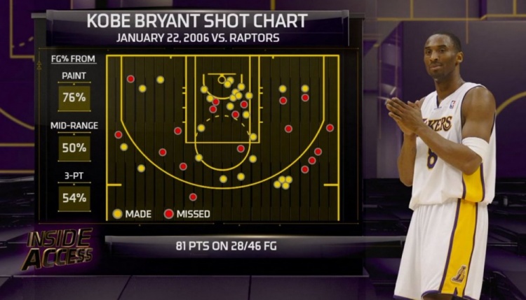 【值得一看】神迹之夜!20年前的今天:科比46投28中狂轰81分旷世屠龙(图3) 【值得一看】神迹之夜!20年前的今天:科比46投28中狂轰81分旷世屠龙(图3)