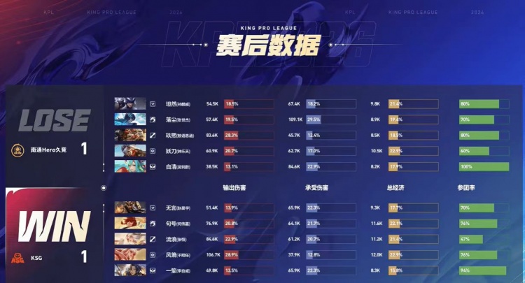 🎮拿下胜利！Hero击败KSG打破其领跑优势！Hero 3-2 KSG