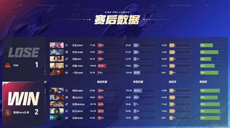 🎮拿下胜利！Hero击败KSG打破其领跑优势！Hero 3-2 KSG