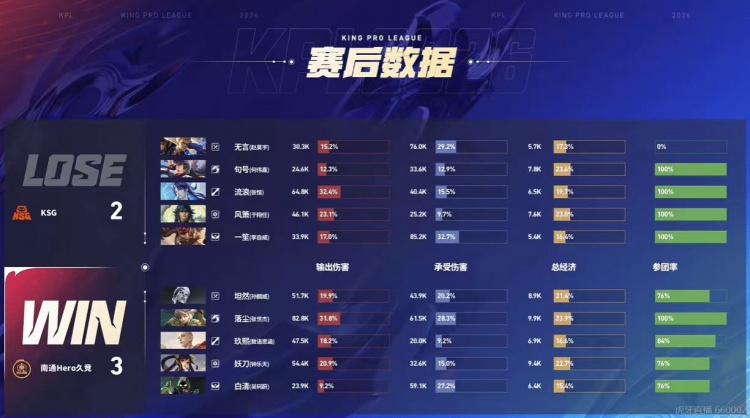 🎮拿下胜利！Hero击败KSG打破其领跑优势！Hero 3-2 KSG