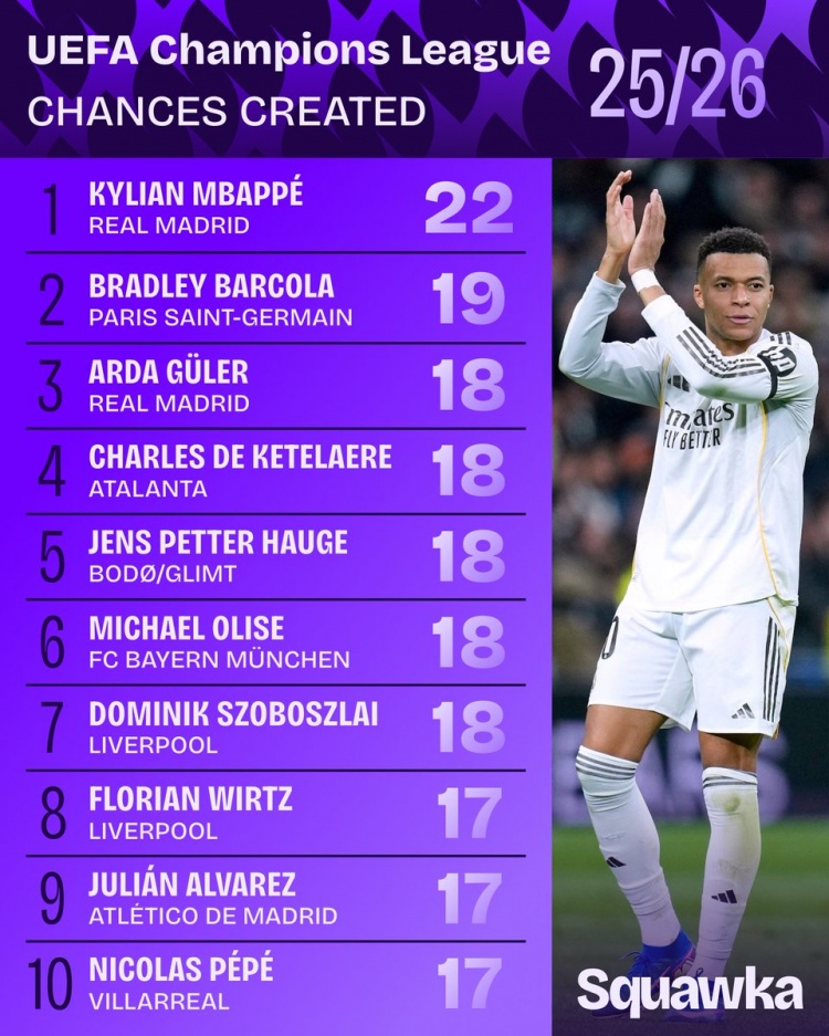 本赛季欧冠创造机会榜：姆巴佩22次居首，巴尔科拉19次第二