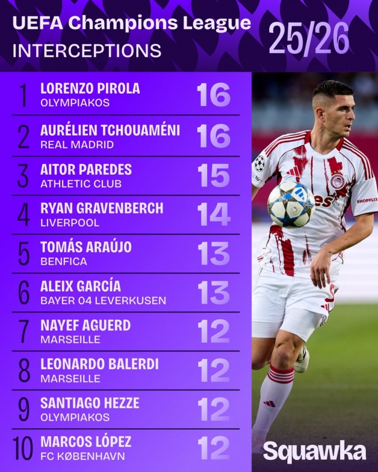 [法甲]本赛季欧冠拦截次数排名：琼阿梅尼、皮罗拉16次居首(图1)