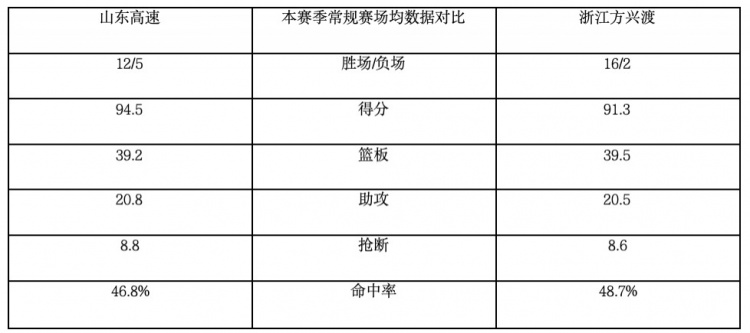 [体育头条]前瞻｜明晚19:35 浙江方兴渡客场对阵山东高速(图2)