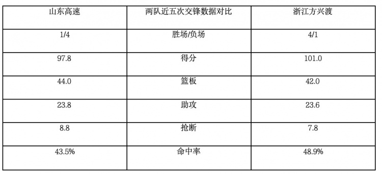 [体育头条]前瞻｜明晚19:35 浙江方兴渡客场对阵山东高速(图3)