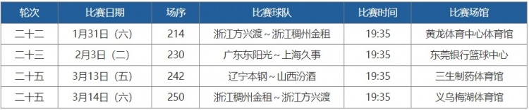 [辽宁]CBA官网评选21-25轮高价值场次：广东VS上海&辽宁VS山西等4场入选(图2)
