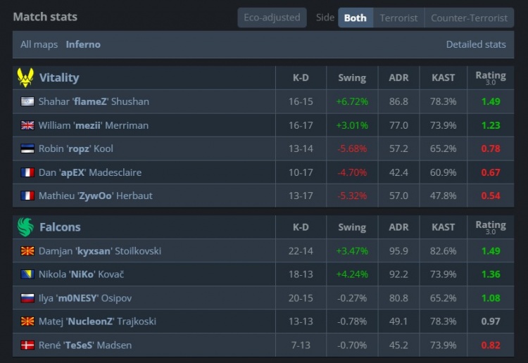 🎮Niko五杀不当🦐！尼尼孩孩齐发力 K3轰22杀 猎鹰1-0小蜜蜂