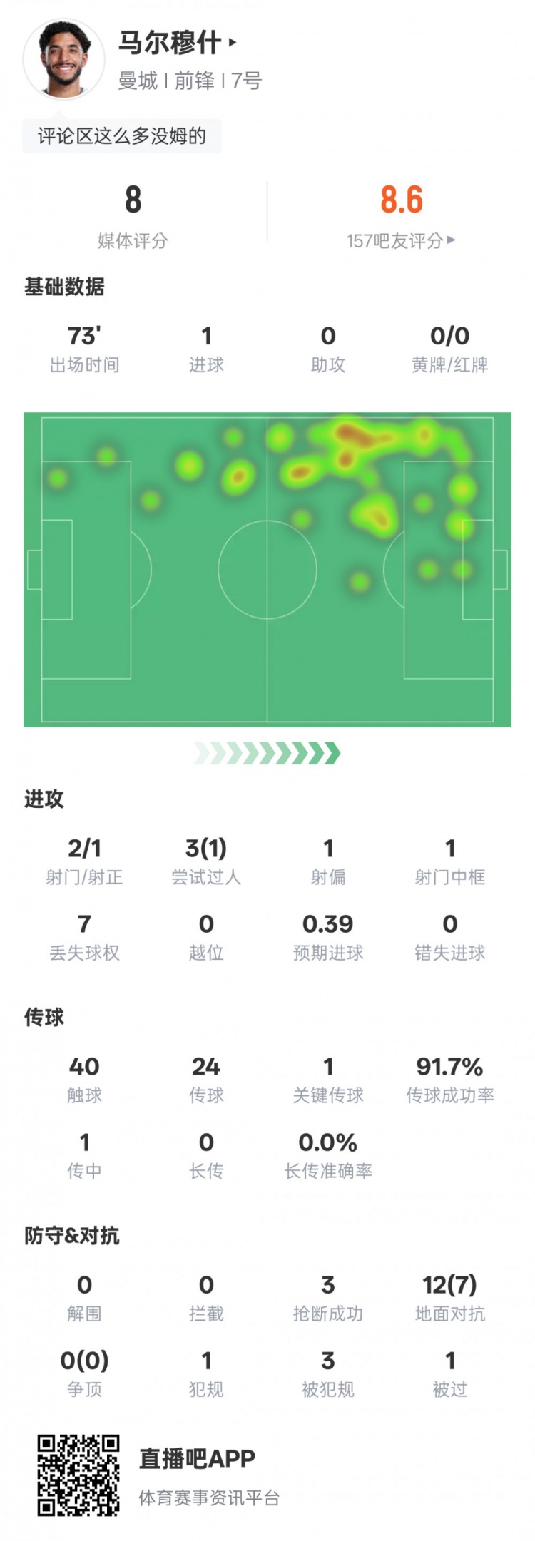 马尔穆什本场数据：1进球1关键传球1中柱3抢断，评分8.0