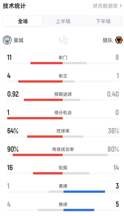 曼城2-0狼队全场数据：射门11-8，射正4-1，控球率64%-36%