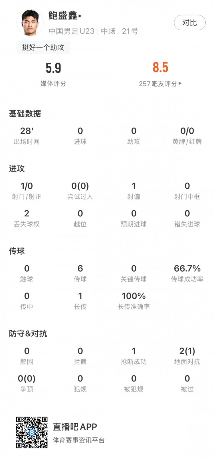 鲍盛鑫全场数据：1抢断1次成功对抗+67%传球成功率，评分5.9分