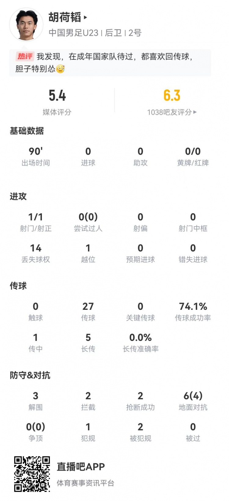 胡荷韬本场1射+5长传0成功 3解围2拦截2抢断+2造犯规 6对抗4成功