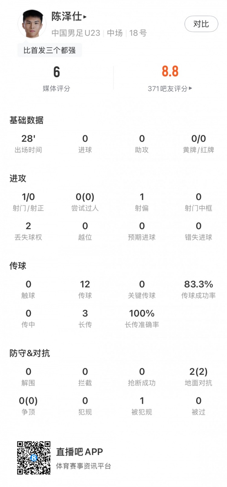 陈泽仕全场数据：传球成功率83.3%+长传准确率100%，评分6分