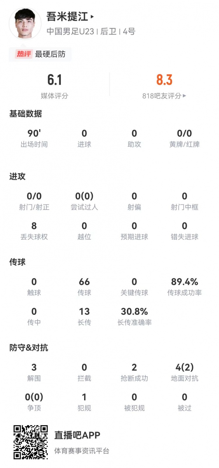 吾米提江本场13长传4成功 4对抗2成功+3解围2抢断1犯规 获评6.1分