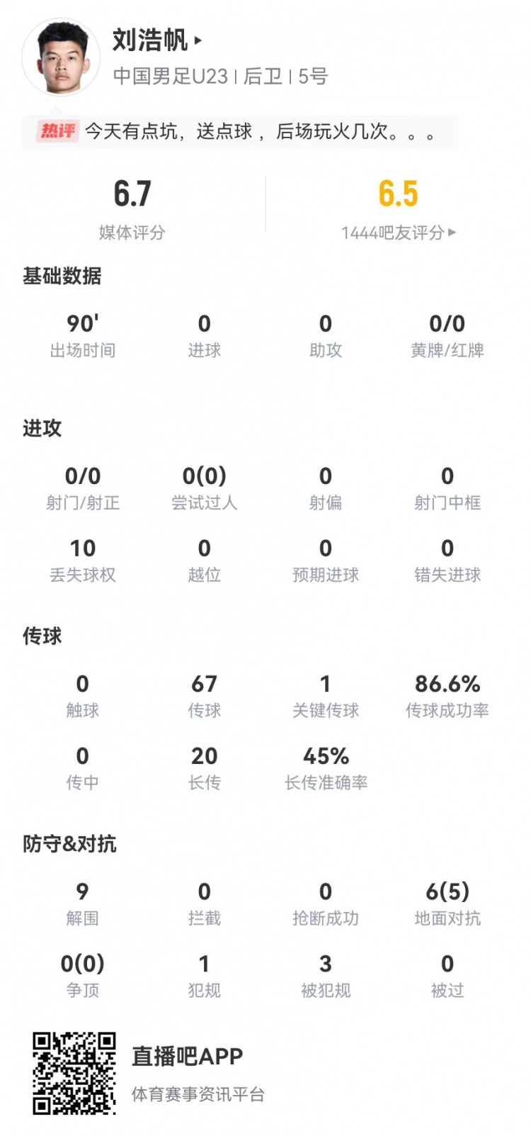 刘浩帆本场1犯规送点+3造犯规 20长传9成功 9解围+6对抗5成功