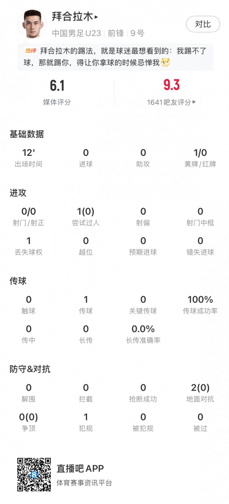 拜合拉木全场数据：出场12分钟1传球1犯规+染黄，评分6.1分