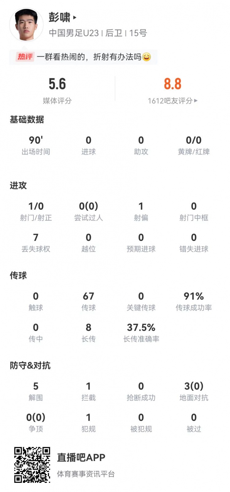 彭啸本场8长传3成功+5解围 3对抗0成功+1拦截1犯规 获评5.6分