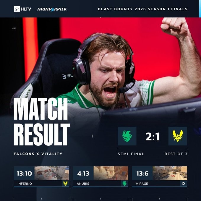 🎮无京真行!Niko再轰五杀 北马其顿双雄发力 猎鹰淘汰小蜜蜂