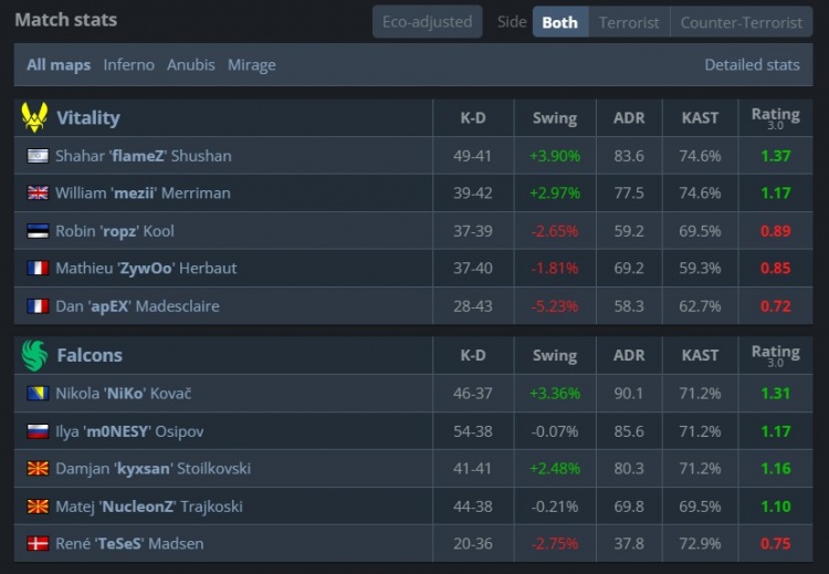🎮无京真行!Niko再轰五杀 北马其顿双雄发力 猎鹰淘汰小蜜蜂