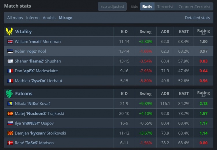 🎮无京真行!Niko再轰五杀 北马其顿双雄发力 猎鹰淘汰小蜜蜂