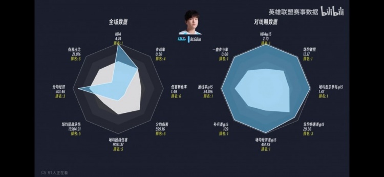 【球盟会】Bin哥的压制力😱登封组首轮对线期数据：上单Bin险些打出八边形