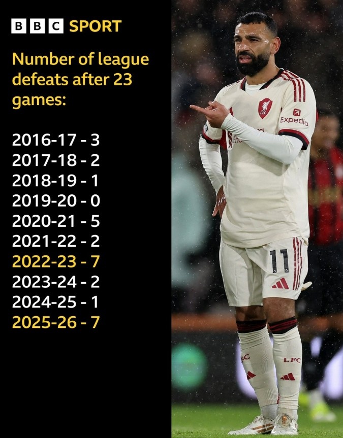 【英超】利物浦本赛季前23轮联赛输7场，近10个赛季同期并列最多(图1)