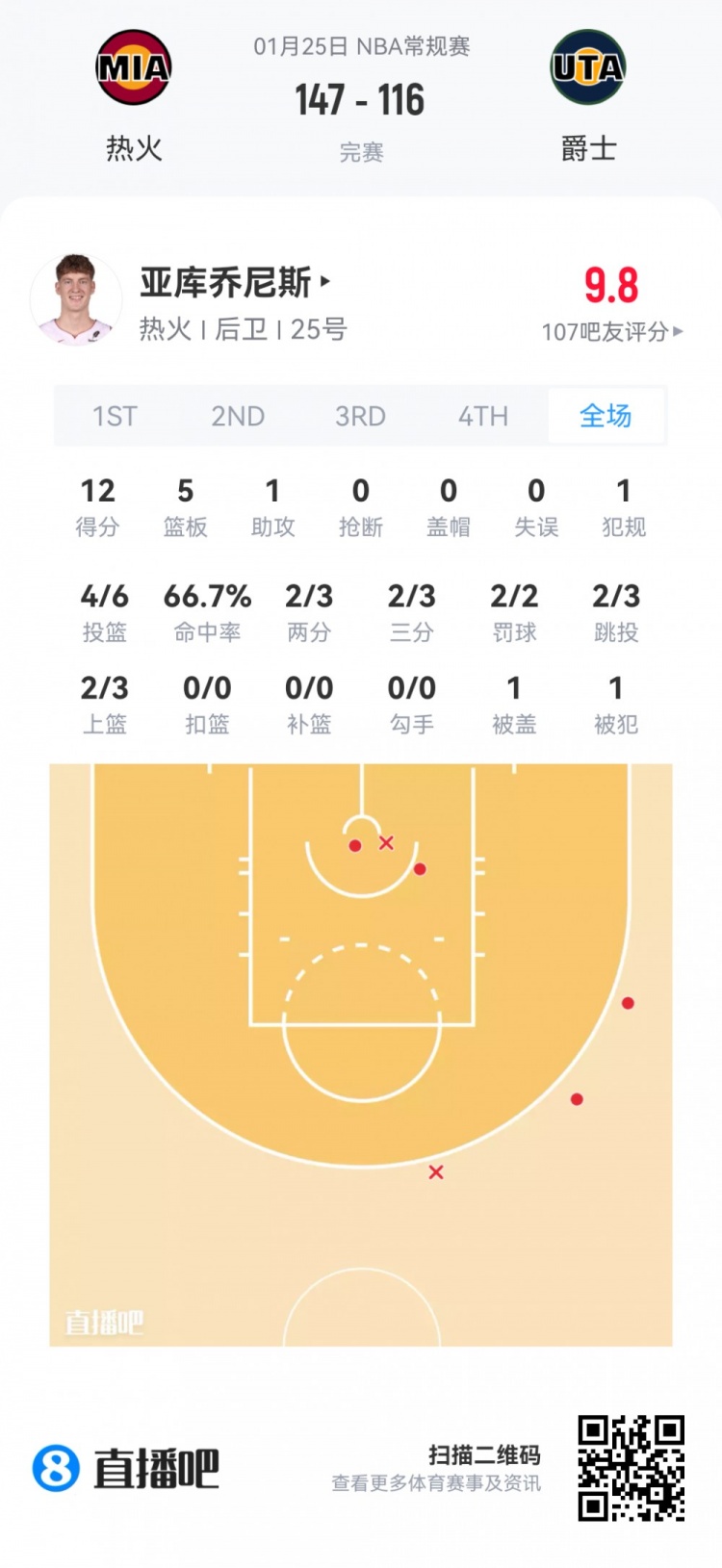 【有趣体育】【菜鸟】特雷·约翰逊26分6助 弗拉格克尼佩尔16分 VJ14分4板4助(图7)