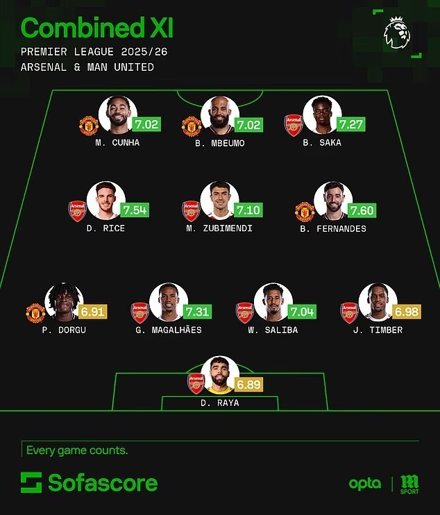 [精彩资讯]阿森纳X曼联评分最佳阵：B费领衔曼联4将，赖斯、萨卡、廷伯在列(图1)