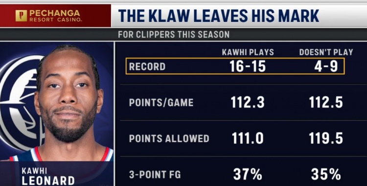 本赛季小卡出战快船16胜15负缺席为4胜9负 场均失分差异明显！