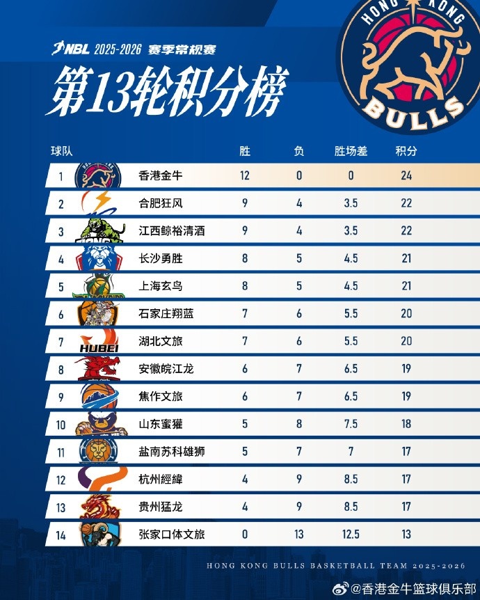 【有趣体育】唯一保持不败的球队！香港金牛少赛一场且12战全胜稳居联赛榜首(图1)