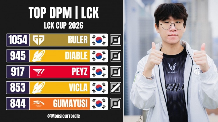 LCK发布杯赛分均伤害前五：Ruler Diable Peyz Vicla Gumayusi【球盟会】