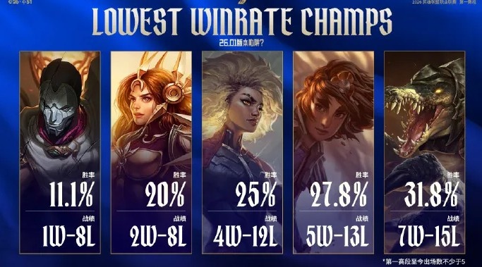 【万博电竞】LPL官方发布赛事英雄以及队伍数据:烬一胜八负占据榜首