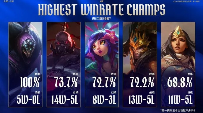 【万博电竞】LPL官方发布赛事英雄以及队伍数据:烬一胜八负占据榜首