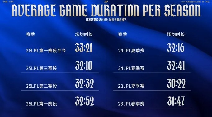 【万博电竞】LPL官方发布赛事英雄以及队伍数据:烬一胜八负占据榜首