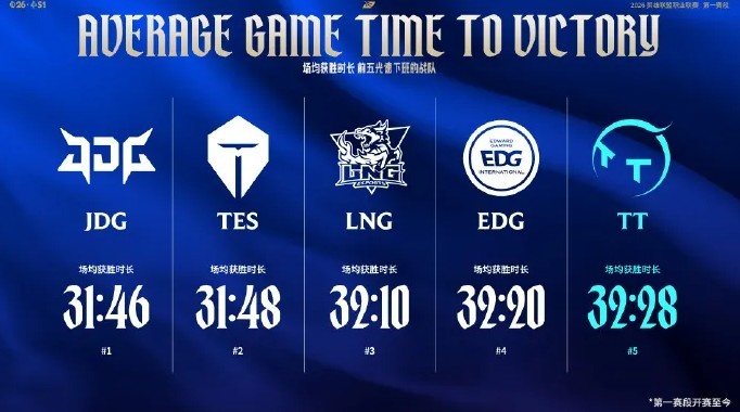 【万博电竞】LPL官方发布赛事英雄以及队伍数据:烬一胜八负占据榜首