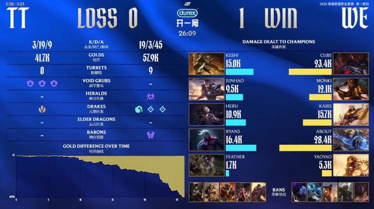 【万博电竞】🎮轻轻又松松！About伊泽瑞尔输出拉满 TT全线劣势 WE赢首局