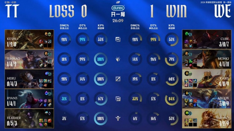 【万博电竞】🎮轻轻又松松！About伊泽瑞尔输出拉满 TT全线劣势 WE赢首局