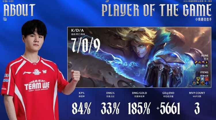 【万博电竞】🎮轻轻又松松！About伊泽瑞尔输出拉满 TT全线劣势 WE赢首局