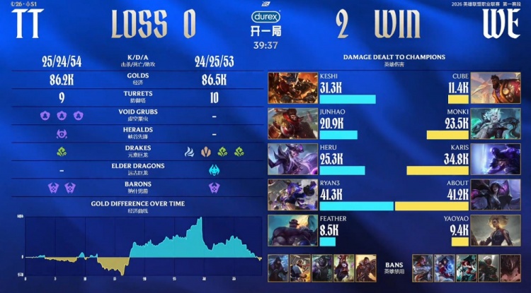 🎮321上链接！Monki佛耶戈带货大杀四方 TT一波未成遭WE横扫