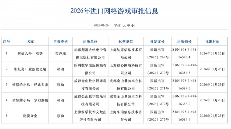 【万博电竞】1月网络游戏审批信息:177款游戏获批《彩虹六号》、 《愤怒的小鸟》等在列